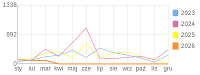 Wykres roczny blog rowerowy GrubyTno.bikestats.pl